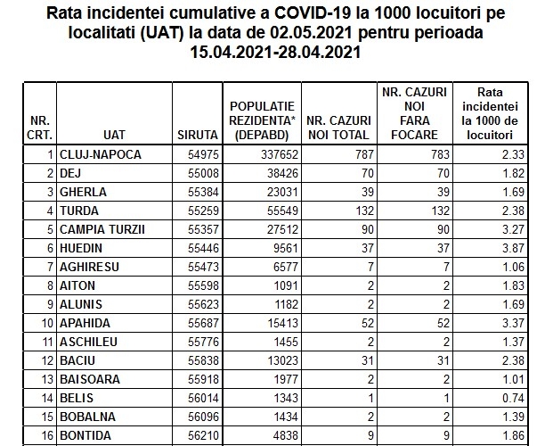 Incidența COVID, în continuă scădere în Cluj. Vezi rata de incidență pentru fiecare localitate din județ